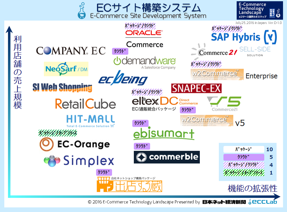 Eコマース業界カオスマップ2016 Ecサイト構築システム編