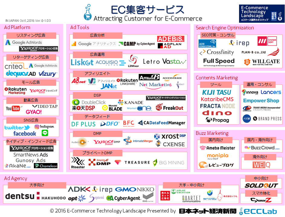 Eコマース業界カオスマップ2016 Ec集客サービス編