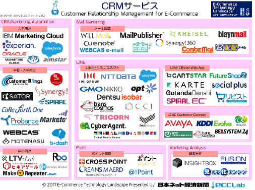 Ec業界カオスマップ2017 Crmサービス編