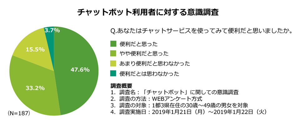 あなたはチャットサービスを使ってみて便利だと思いましたか。