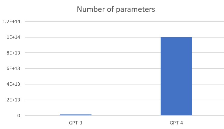 gpt4とgpt3の比較