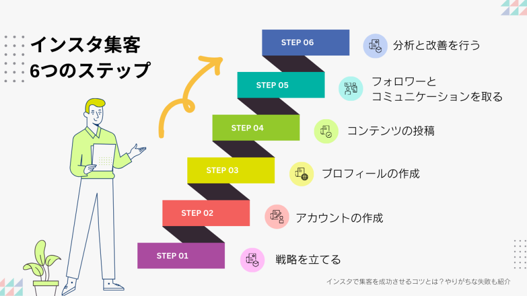 インスタ集客|6つのステップ