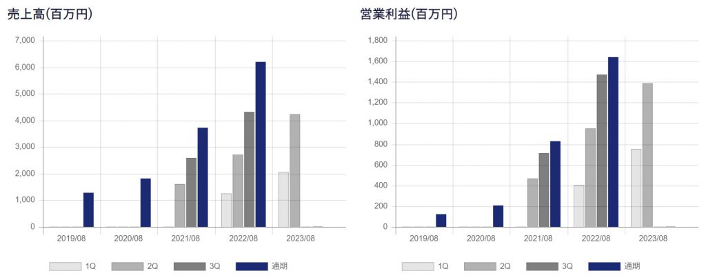 株式会社アイドマ・ホールディングスの売上高と営業利益（IR）