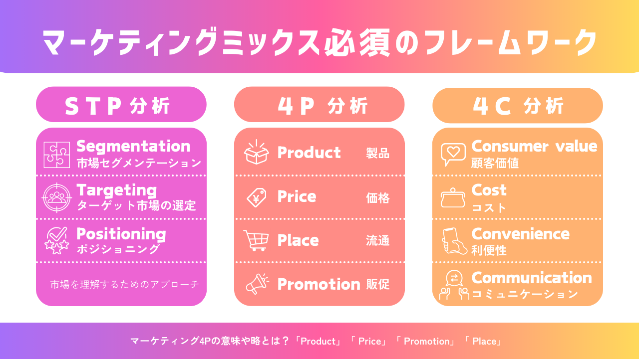 マーケティング4Pの略や意味は「Product」「 Price」「 Promotion