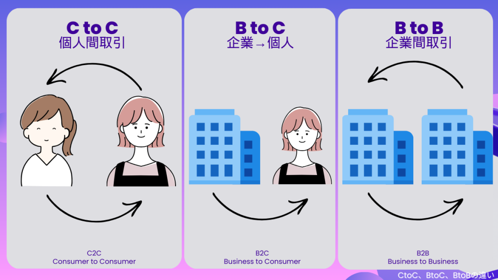 CtoCやBtoCやBtoBとの違いについて図解した内容です。C2CやB2CやB2Cとも呼ばれています。