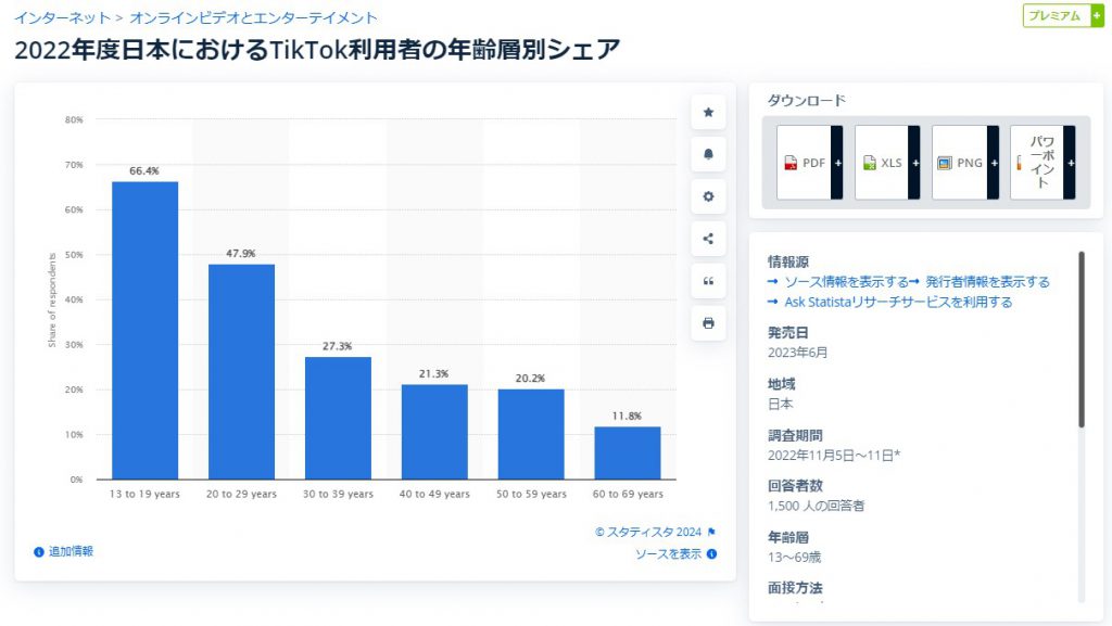日本におけるTikTokの利用者年齢層