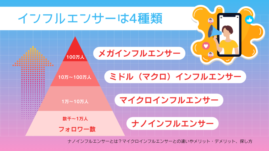 マイクロインフルエンサーとの違い インフルエンサーは4種類