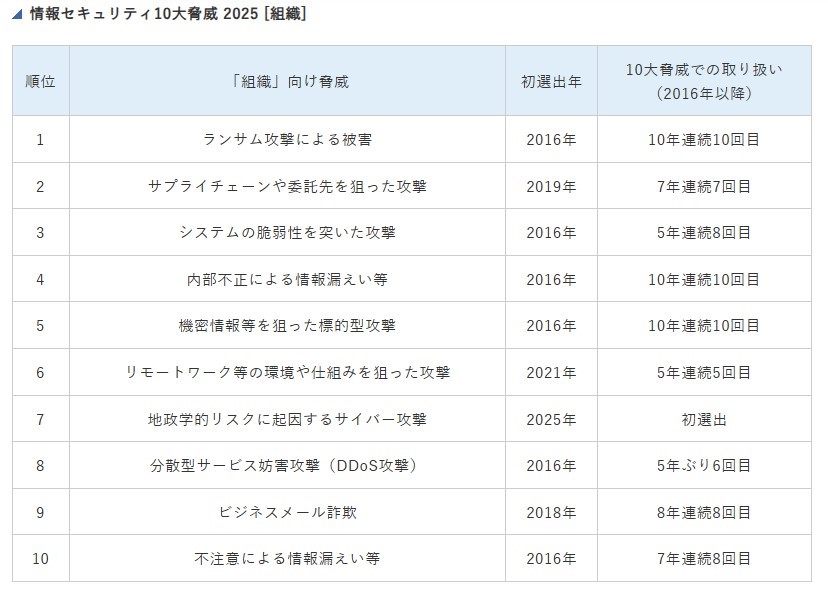 情報セキュリティ対策10大脅威