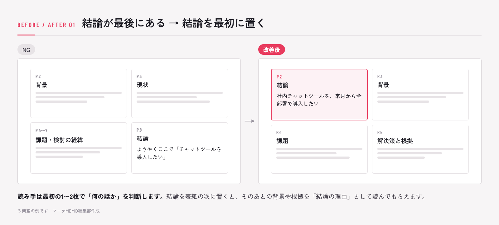 説明資料のNG例と改善例:結論を最後ではなく最初のページに置く