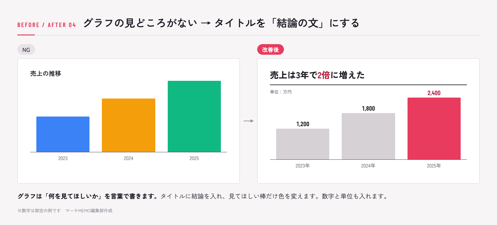 説明資料のNG例と改善例:グラフのタイトルを「売上は3年で2倍に増えた」のように結論の文にする