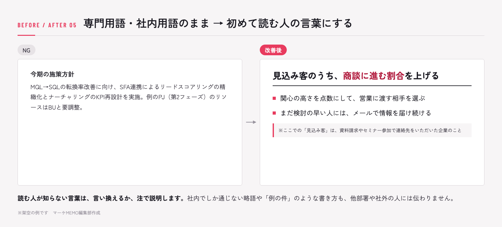 説明資料のNG例と改善例:専門用語や社内用語を初めて読む人の言葉に言い換える