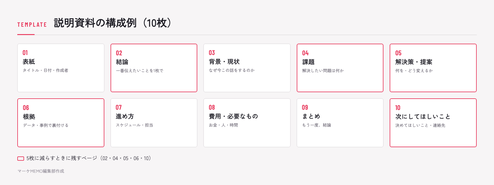 説明資料の構成例。表紙・結論・背景・課題・解決策・根拠・進め方・費用・まとめ・次にしてほしいことの10枚